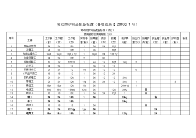 山东省劳动防护用品配备标准_(鲁安监发[2003]1号)